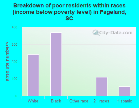 Breakdown of poor residents within races (income below poverty level) in Pageland, SC