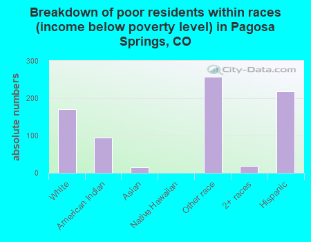 Breakdown of poor residents within races (income below poverty level) in Pagosa Springs, CO