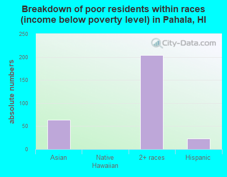 Breakdown of poor residents within races (income below poverty level) in Pahala, HI