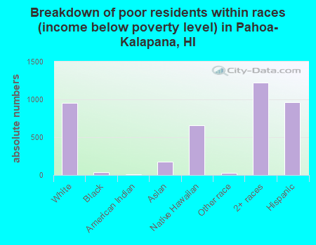 Breakdown of poor residents within races (income below poverty level) in Pahoa-Kalapana, HI