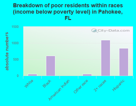 Breakdown of poor residents within races (income below poverty level) in Pahokee, FL