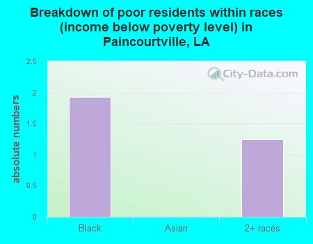 Breakdown of poor residents within races (income below poverty level) in Paincourtville, LA
