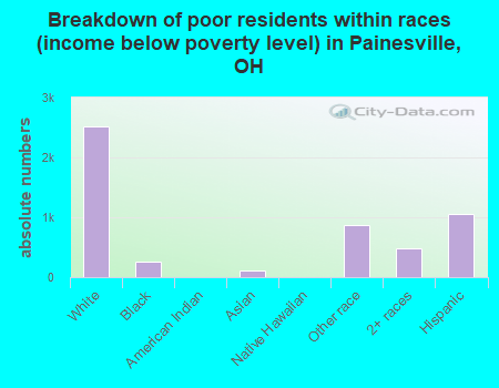 Breakdown of poor residents within races (income below poverty level) in Painesville, OH