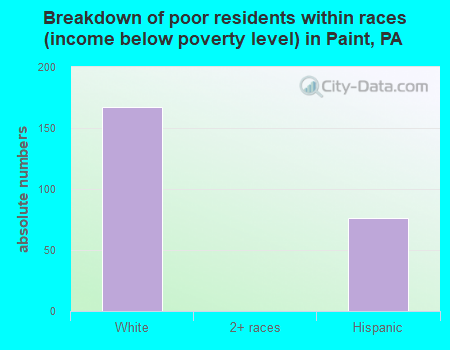 Breakdown of poor residents within races (income below poverty level) in Paint, PA