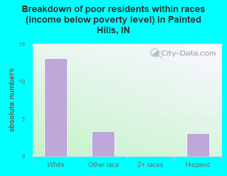 Breakdown of poor residents within races (income below poverty level) in Painted Hills, IN