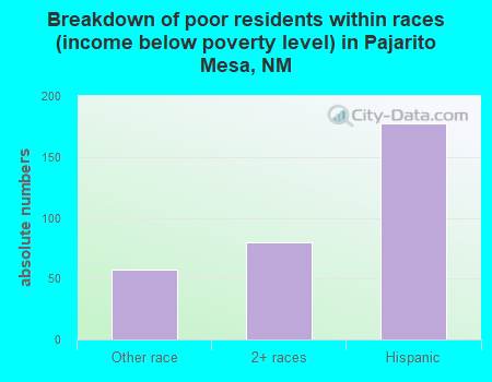 Breakdown of poor residents within races (income below poverty level) in Pajarito Mesa, NM