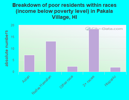 Breakdown of poor residents within races (income below poverty level) in Pakala Village, HI