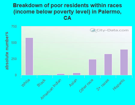Breakdown of poor residents within races (income below poverty level) in Palermo, CA