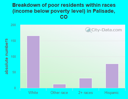 Breakdown of poor residents within races (income below poverty level) in Palisade, CO