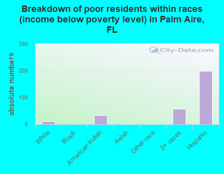 Breakdown of poor residents within races (income below poverty level) in Palm Aire, FL