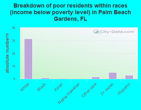 Breakdown of poor residents within races (income below poverty level) in Palm Beach Gardens, FL