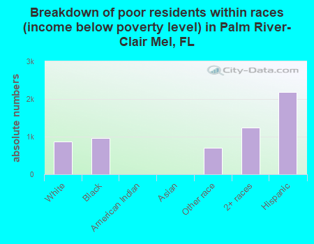 Breakdown of poor residents within races (income below poverty level) in Palm River-Clair Mel, FL