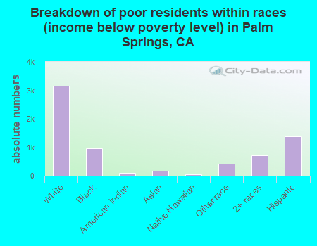 Breakdown of poor residents within races (income below poverty level) in Palm Springs, CA