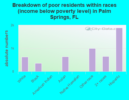 Breakdown of poor residents within races (income below poverty level) in Palm Springs, FL