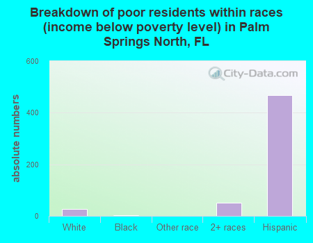 Breakdown of poor residents within races (income below poverty level) in Palm Springs North, FL