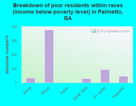 Breakdown of poor residents within races (income below poverty level) in Palmetto, GA