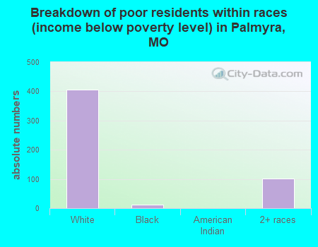 Breakdown of poor residents within races (income below poverty level) in Palmyra, MO