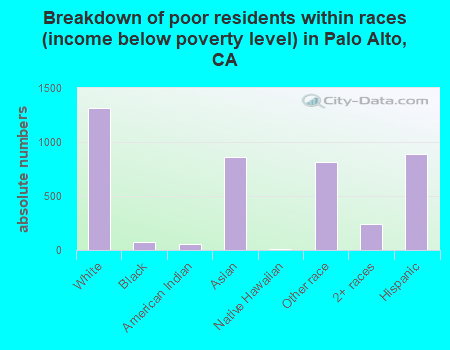 Breakdown of poor residents within races (income below poverty level) in Palo Alto, CA