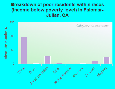Breakdown of poor residents within races (income below poverty level) in Palomar-Julian, CA