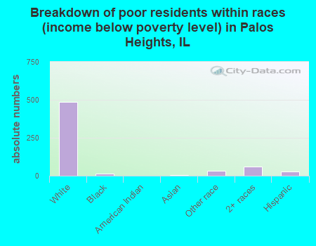Breakdown of poor residents within races (income below poverty level) in Palos Heights, IL