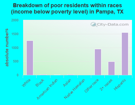 Breakdown of poor residents within races (income below poverty level) in Pampa, TX