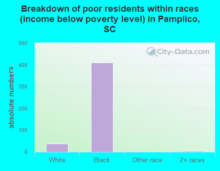 Breakdown of poor residents within races (income below poverty level) in Pamplico, SC