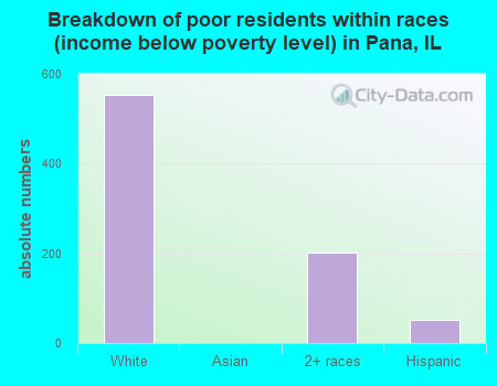 Breakdown of poor residents within races (income below poverty level) in Pana, IL