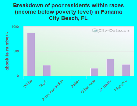 Breakdown of poor residents within races (income below poverty level) in Panama City Beach, FL