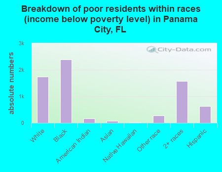 Breakdown of poor residents within races (income below poverty level) in Panama City, FL