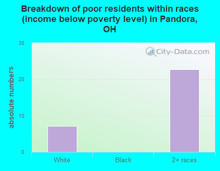 Breakdown of poor residents within races (income below poverty level) in Pandora, OH