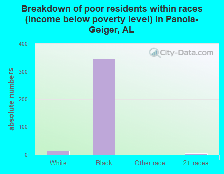 Breakdown of poor residents within races (income below poverty level) in Panola-Geiger, AL