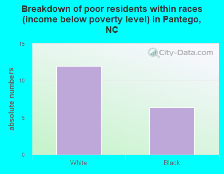 Breakdown of poor residents within races (income below poverty level) in Pantego, NC
