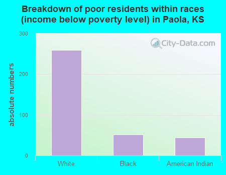 Breakdown of poor residents within races (income below poverty level) in Paola, KS