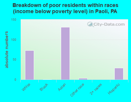 Breakdown of poor residents within races (income below poverty level) in Paoli, PA