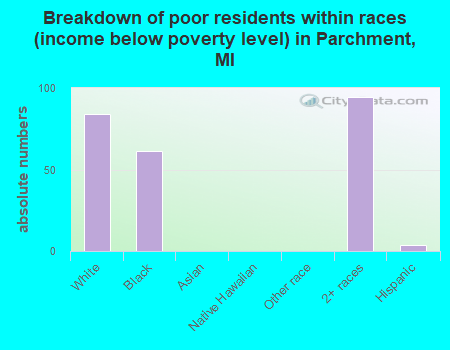 Breakdown of poor residents within races (income below poverty level) in Parchment, MI