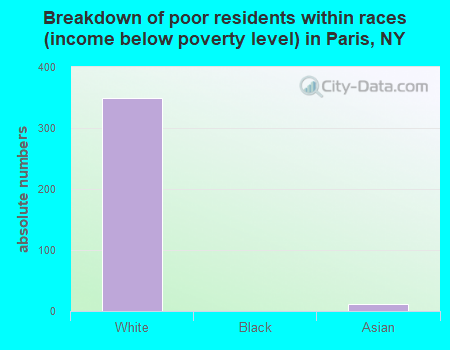 Breakdown of poor residents within races (income below poverty level) in Paris, NY