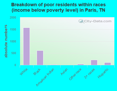 Breakdown of poor residents within races (income below poverty level) in Paris, TN