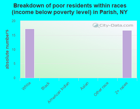 Breakdown of poor residents within races (income below poverty level) in Parish, NY