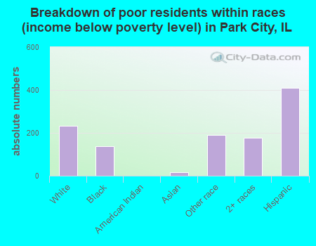 Breakdown of poor residents within races (income below poverty level) in Park City, IL