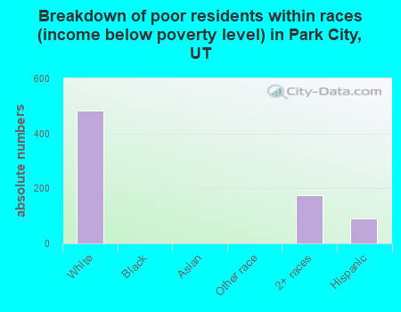 Breakdown of poor residents within races (income below poverty level) in Park City, UT