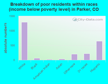 Breakdown of poor residents within races (income below poverty level) in Parker, CO