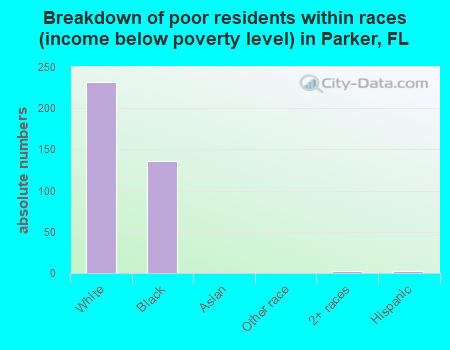 Breakdown of poor residents within races (income below poverty level) in Parker, FL