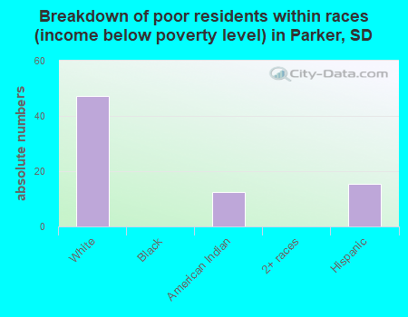 Breakdown of poor residents within races (income below poverty level) in Parker, SD