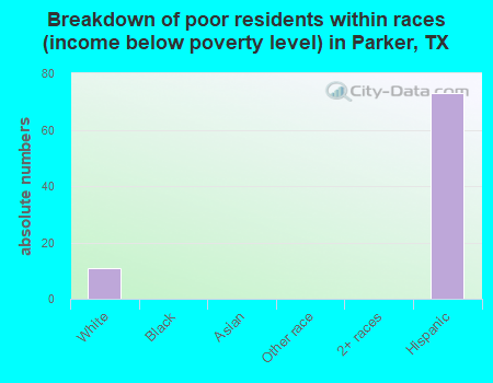 Breakdown of poor residents within races (income below poverty level) in Parker, TX