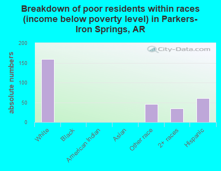 Breakdown of poor residents within races (income below poverty level) in Parkers-Iron Springs, AR