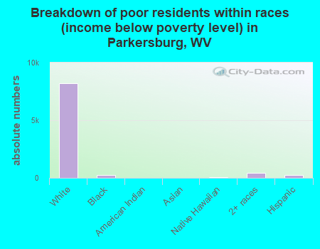 Breakdown of poor residents within races (income below poverty level) in Parkersburg, WV