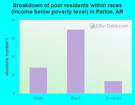 Breakdown of poor residents within races (income below poverty level) in Parkin, AR