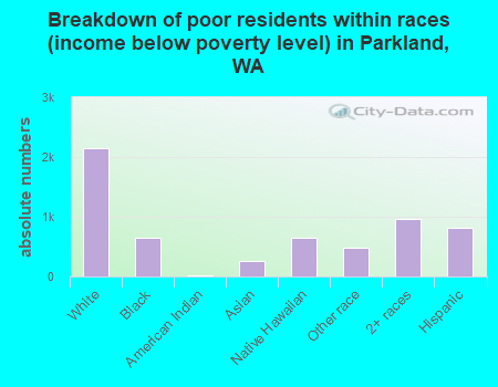 Breakdown of poor residents within races (income below poverty level) in Parkland, WA