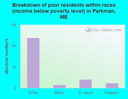 Breakdown of poor residents within races (income below poverty level) in Parkman, ME