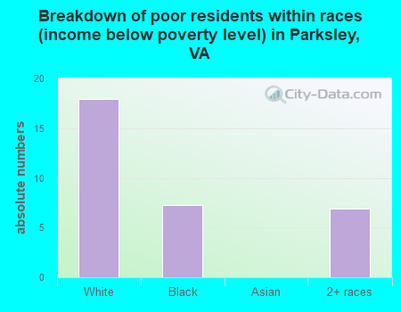 Breakdown of poor residents within races (income below poverty level) in Parksley, VA